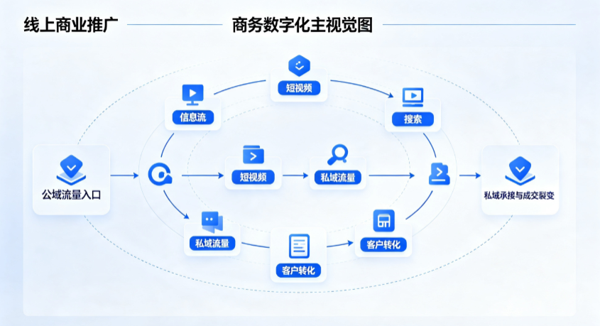 清镇市线上商业推广怎么做？全域流量闭环搭建与低成本转化实战指南